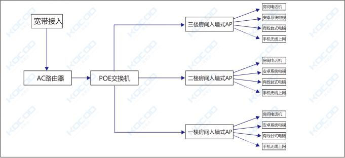 HPE Aruba無(wú)線(xiàn)網(wǎng)絡(luò ) | 康普Commscope | 弱電工程